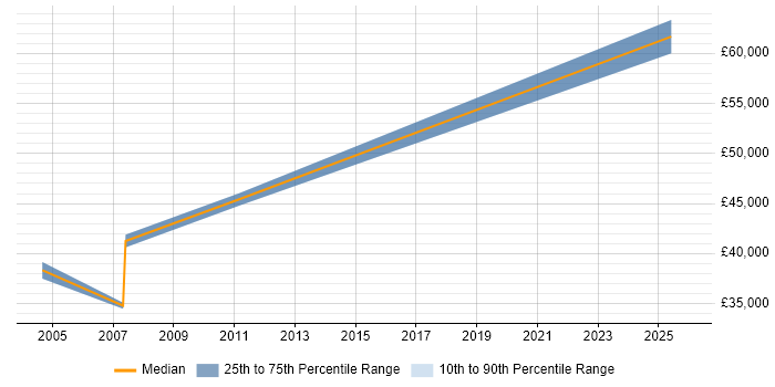 Salary distribution trend for jobs in the West Midlands citing REXX