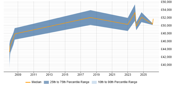 Salary distribution trend for jobs in the West Midlands citing RIBA