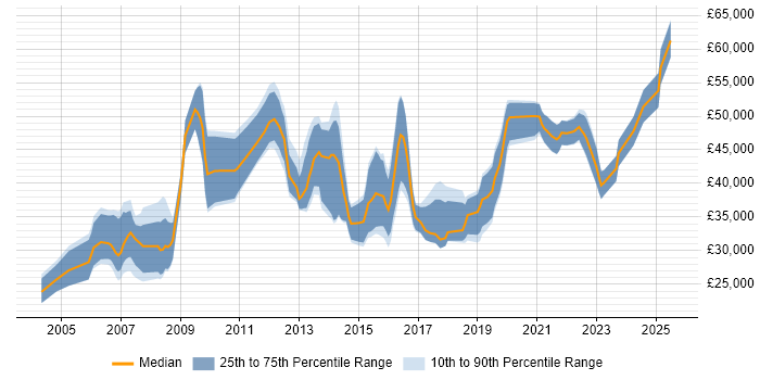 Salary distribution trend for Risk Analyst job vacancies in the West Midlands Salary distribution trend for Risk Analyst job vacancies in the West Midlands