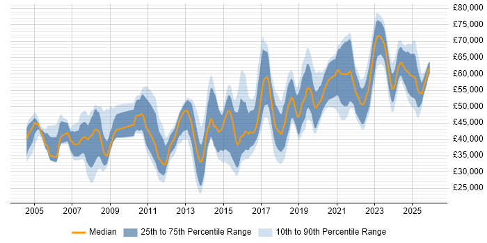 Salary distribution trend for jobs in the West Midlands citing Risk Assessment