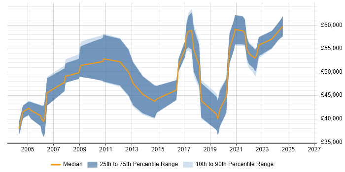 Salary distribution trend for Risk Consultant job vacancies in the West Midlands