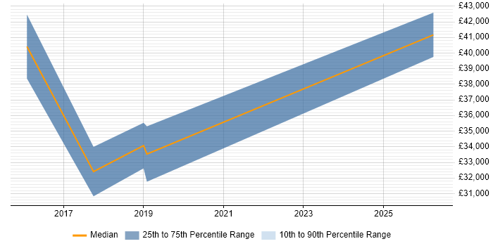 Salary distribution trend for Risk Management Analyst job vacancies in the West Midlands