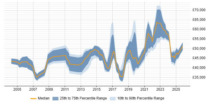 Salary distribution trend for jobs in the West Midlands citing Risk Register