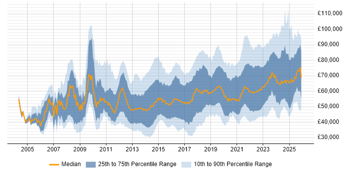 Salary distribution trend for jobs in the West Midlands citing Roadmaps