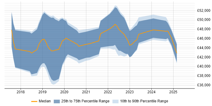 Salary distribution trend for Robotic Process Automation Developer job vacancies in the West Midlands Salary distribution trend for Robotic Process Automation Developer job vacancies in the West Midlands
