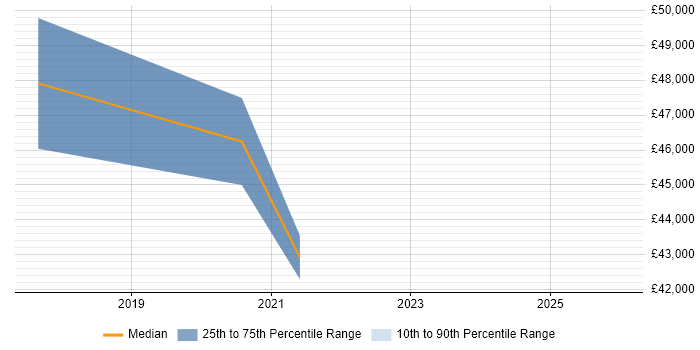 Salary distribution trend for Robotics Engineer job vacancies in the West Midlands