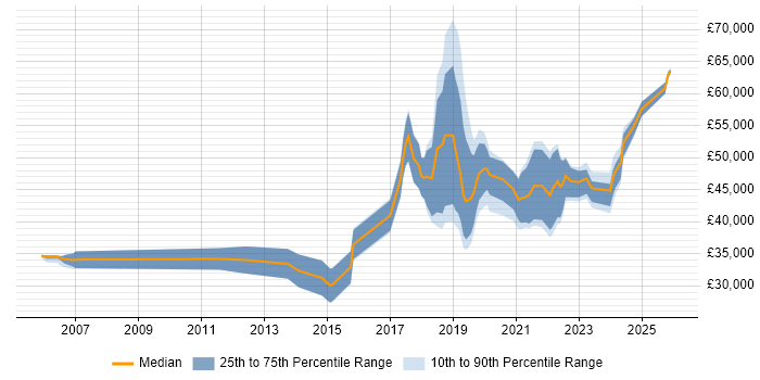 Salary distribution trend for jobs in the West Midlands citing Robotics