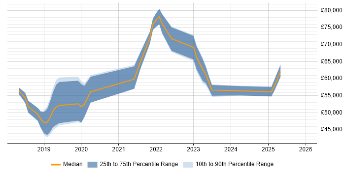Salary distribution trend for jobs in the West Midlands citing Route 53