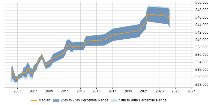 Salary distribution trend for jobs in the West Midlands citing RPG/400