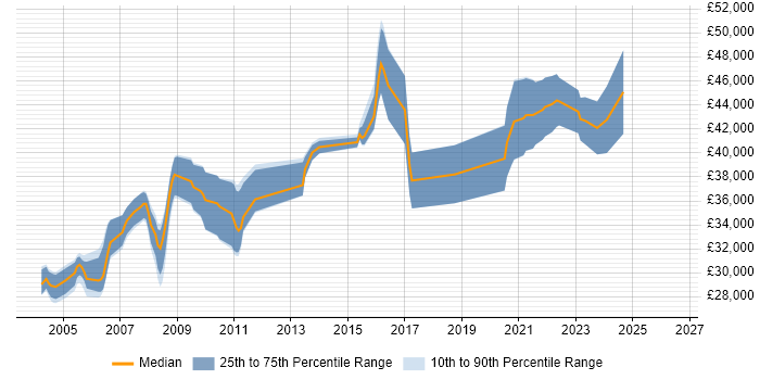 Salary distribution trend for RPG Analyst Programmer job vacancies in the West Midlands