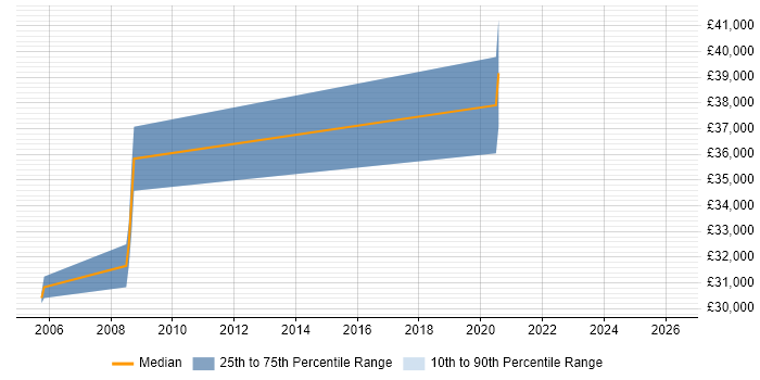 Salary distribution trend for jobs in the West Midlands citing RPG III