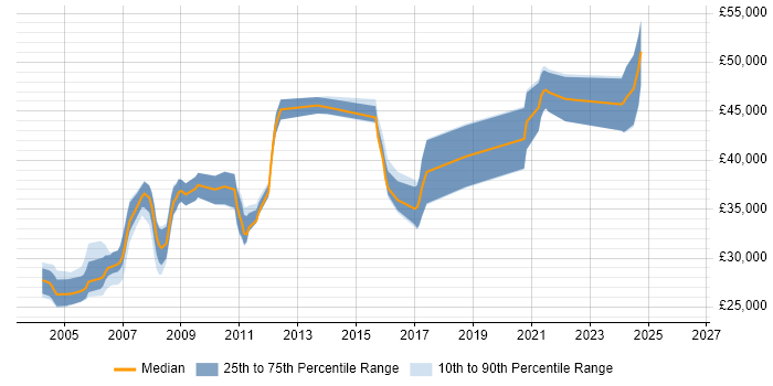 Salary distribution trend for jobs in the West Midlands citing RPG IV