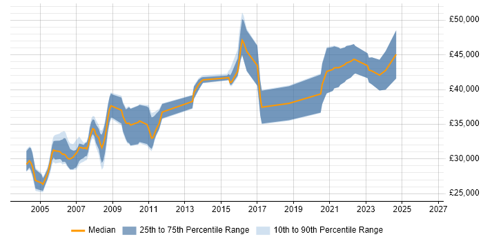 Salary distribution trend for RPG Programmer job vacancies in the West Midlands