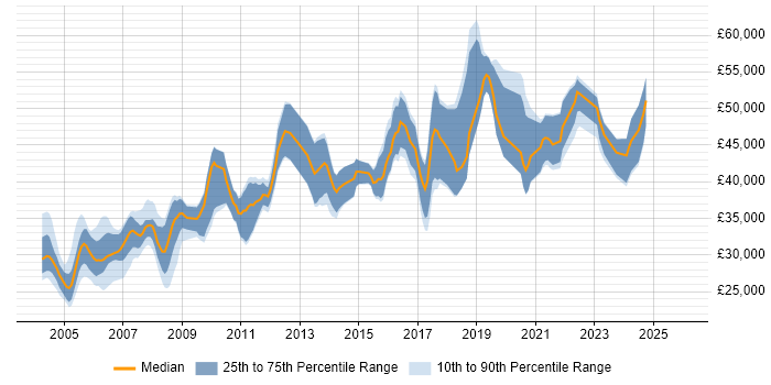 Salary distribution trend for jobs in the West Midlands citing RPG