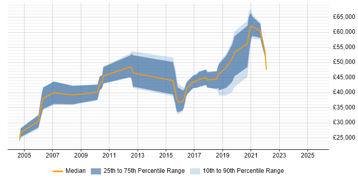Salary distribution trend for jobs in the West Midlands citing RTP