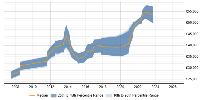 Salary distribution trend for Ruby on Rails Developer job vacancies in the West Midlands