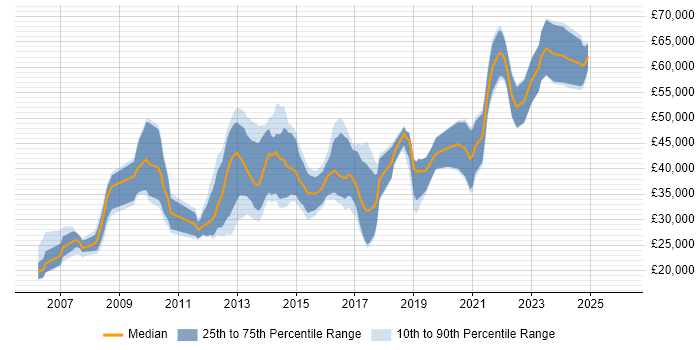 Salary distribution trend for jobs in the West Midlands citing Ruby on Rails