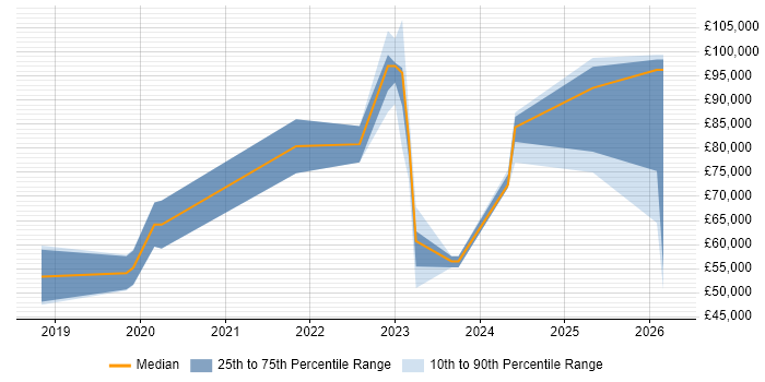 Salary distribution trend for jobs in the West Midlands citing Rust