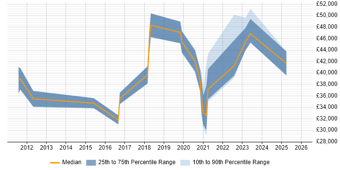 Salary distribution trend for SaaS Analyst job vacancies in the West Midlands