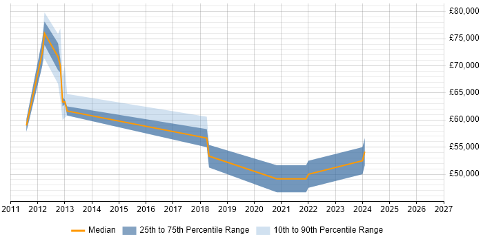 Salary distribution trend for SaaS Consultant job vacancies in the West Midlands