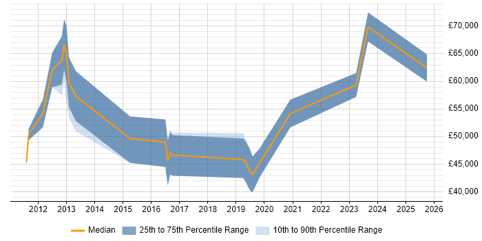 Salary distribution trend for SaaS Project Manager job vacancies in the West Midlands Salary distribution trend for SaaS Project Manager job vacancies in the West Midlands