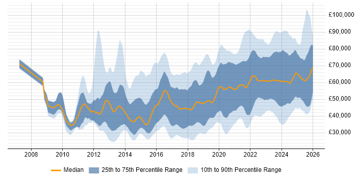 Salary distribution trend for jobs in the West Midlands citing SaaS