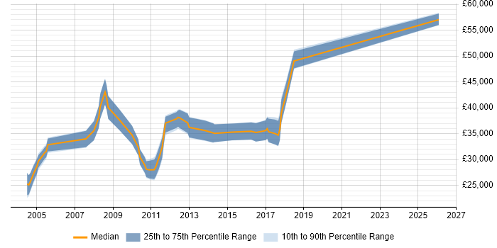Salary distribution trend for Sage 200 Consultant job vacancies in the West Midlands