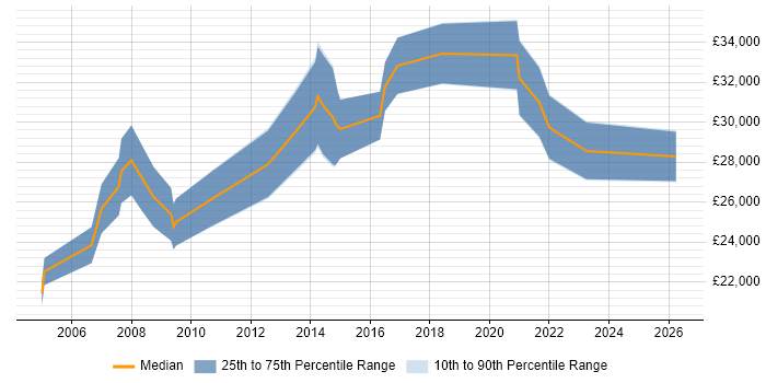 Salary distribution trend for jobs in the West Midlands citing Sage 50