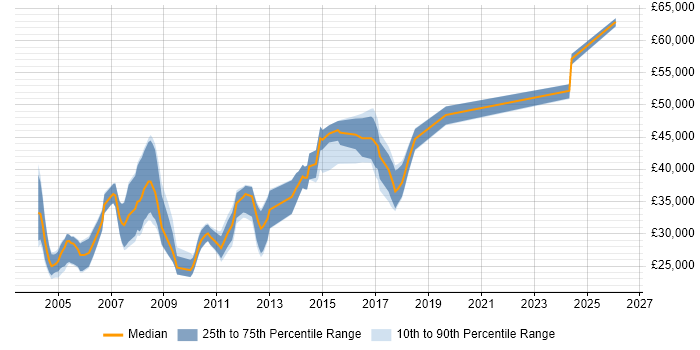 Salary distribution trend for Sage Consultant job vacancies in the West Midlands