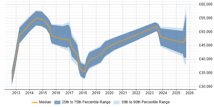 Salary distribution trend for jobs in the West Midlands citing Sage X3