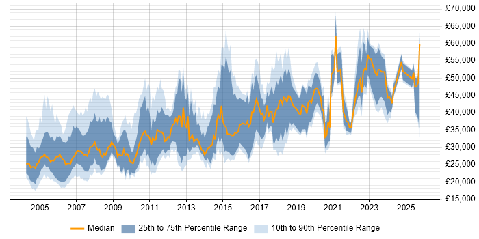 Salary distribution trend for jobs in the West Midlands citing Sage
