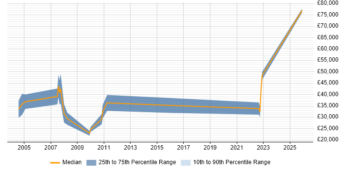 Salary distribution trend for Sales Account Executive job vacancies in the West Midlands