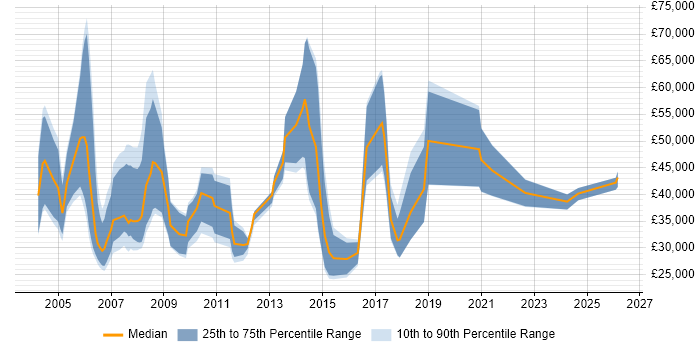 Salary distribution trend for Sales Account Manager job vacancies in the West Midlands