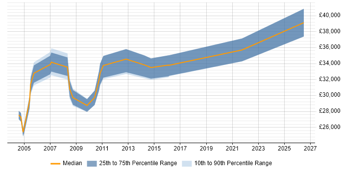 Salary distribution trend for Sales Analyst job vacancies in the West Midlands