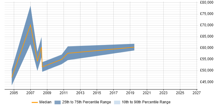 Salary distribution trend for Sales and Marketing Manager job vacancies in the West Midlands