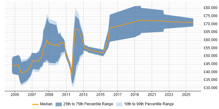 Salary distribution trend for Sales Business Development Manager job vacancies in the West Midlands