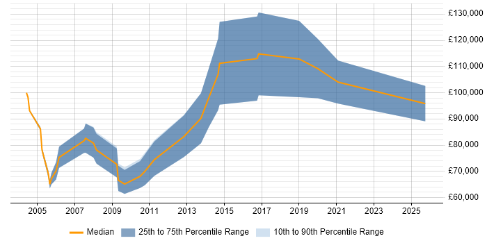 Salary distribution trend for Sales Director job vacancies in the West Midlands