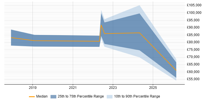 Salary distribution trend for jobs in the West Midlands citing Sales Enablement