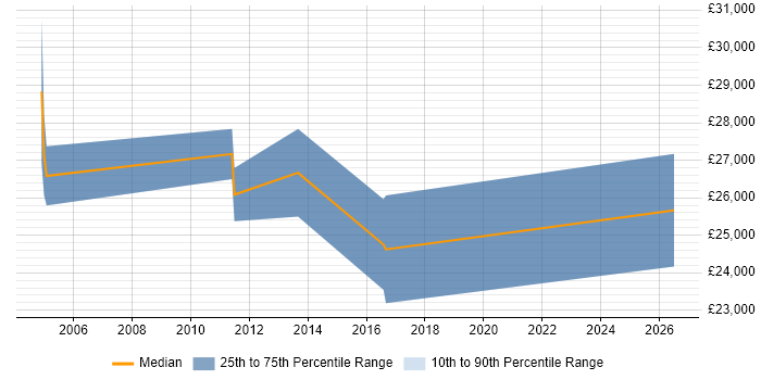 Salary distribution trend for Sales Support Executive job vacancies in the West Midlands