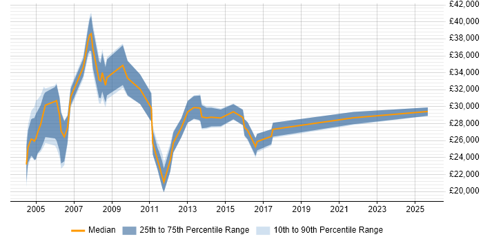 Salary distribution trend for Sales Support job vacancies in the West Midlands