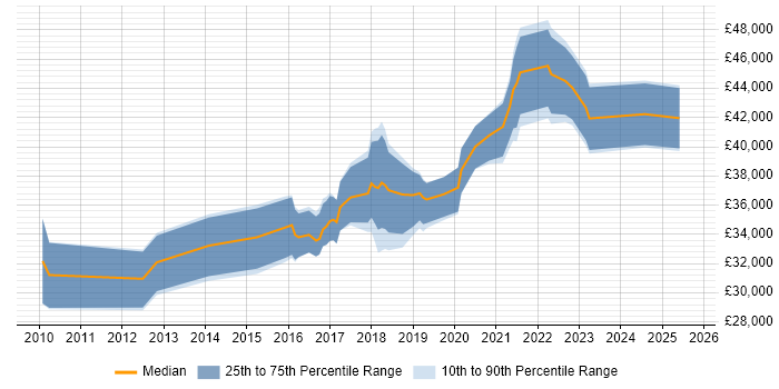 Salary distribution trend for Salesforce Administrator job vacancies in the West Midlands