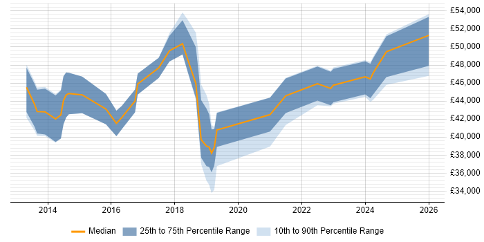 Salary distribution trend for Salesforce Analyst job vacancies in the West Midlands
