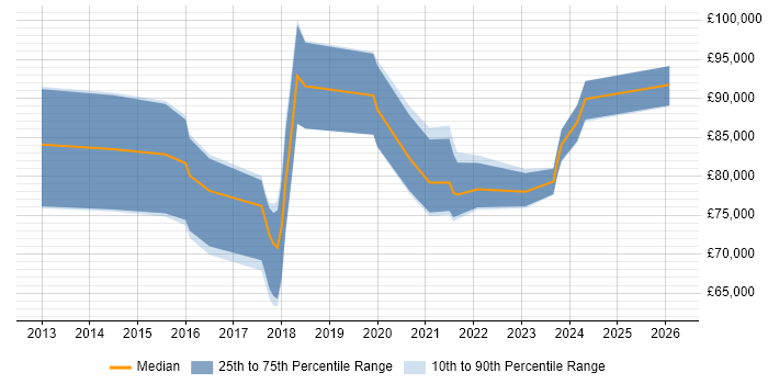 Salary distribution trend for Salesforce Architect job vacancies in the West Midlands