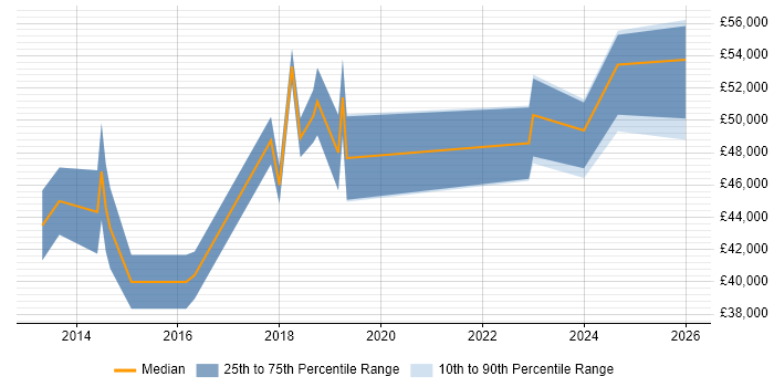 Salary distribution trend for Salesforce Business Analyst job vacancies in the West Midlands
