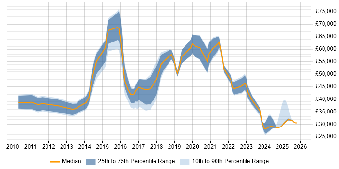 Salary distribution trend for jobs in the West Midlands citing Salesforce CRM