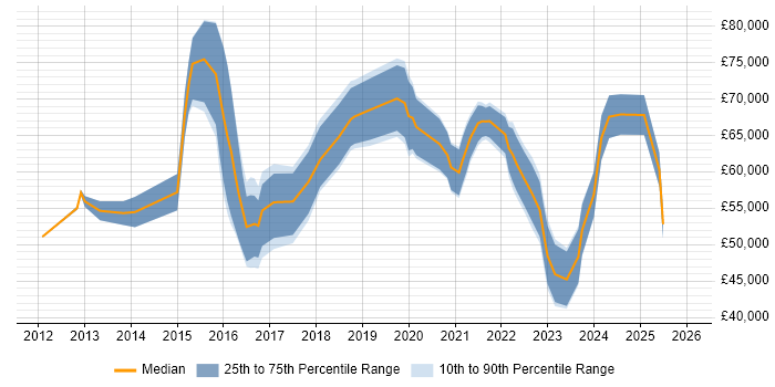 Salary distribution trend for jobs in the West Midlands citing Salesforce Service Cloud