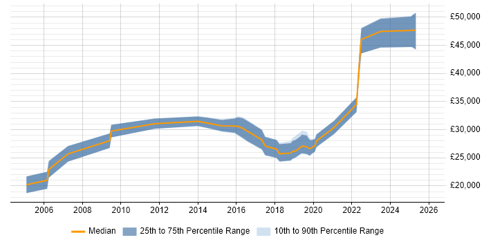 Salary distribution trend for jobs in the West Midlands citing Samsung
