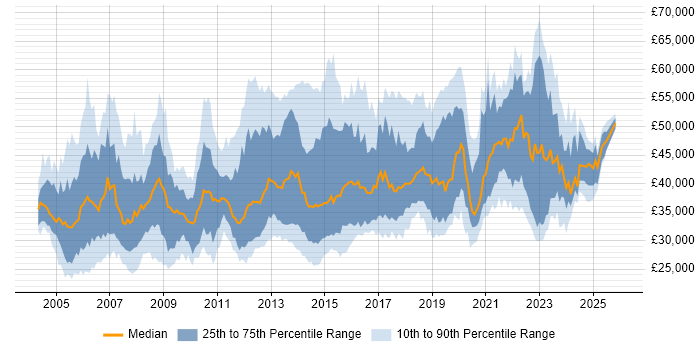 Salary distribution trend for jobs in the West Midlands citing SAN