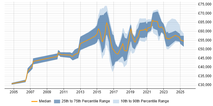 Salary distribution trend for jobs in the West Midlands citing SANS