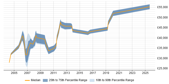 Salary distribution trend for SAP Administrator job vacancies in the West Midlands Salary distribution trend for SAP Administrator job vacancies in the West Midlands